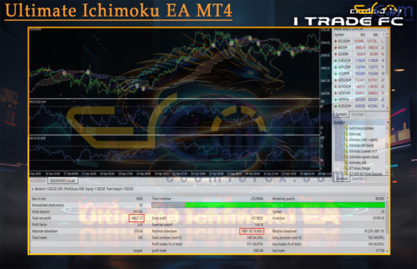 Ultimate Ichimoku EA MT4 Backtests