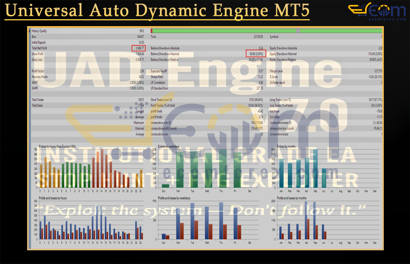 Universal Auto Dynamic Engine MT5 Backtest Result