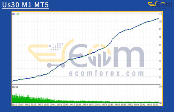Us30 M1 MT5 Backtest