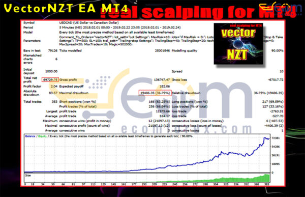 VectorNZT EA MT4 Backtest