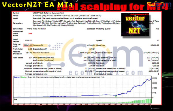 VectorNZT EA MT4 Backtests
