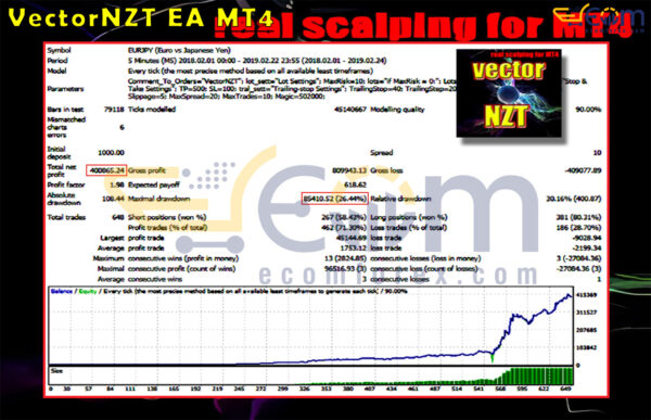 VectorNZT EA MT4 Backtests Result