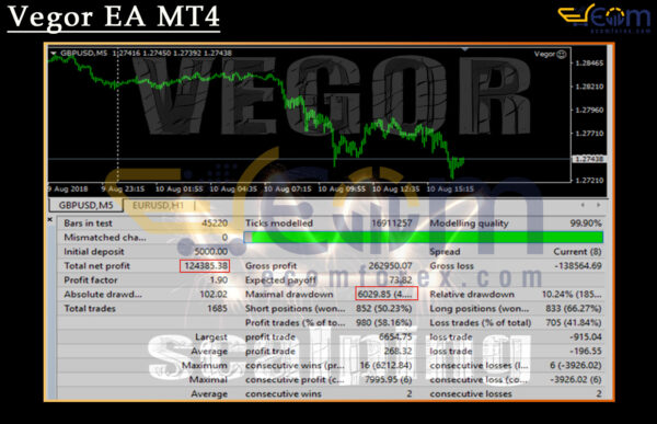 Vegor EA MT4 Backtest
