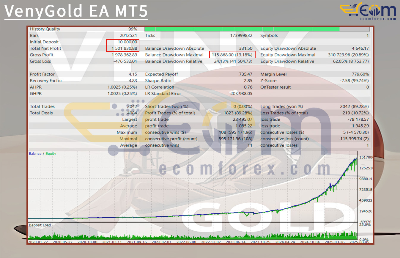 VenyGold EA MT5 Backtest