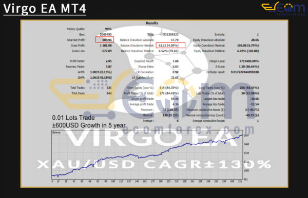 Virgo EA MT4 Backtests Result