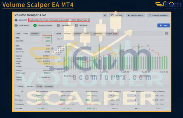 Volume Scalper EA MT4 Live Result MyfxBook