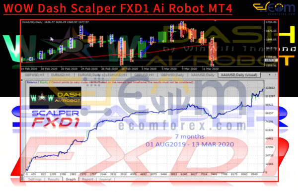 WOW Dash Scalper FXD1 Ai Robot MT4 Backtests