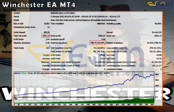Winchester EA MT4 Backtest