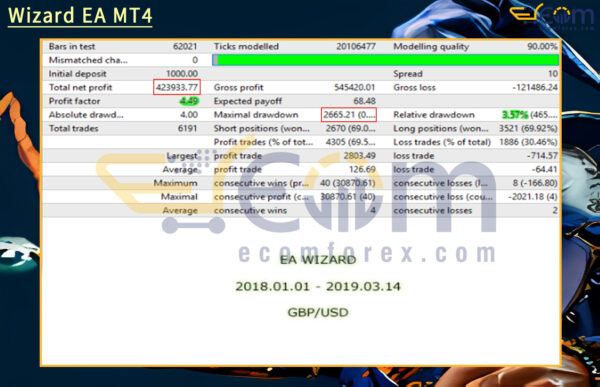 Wizard EA MT4 Backtests