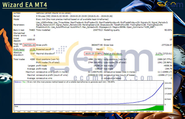 Wizard EA MT4 Backtests Result