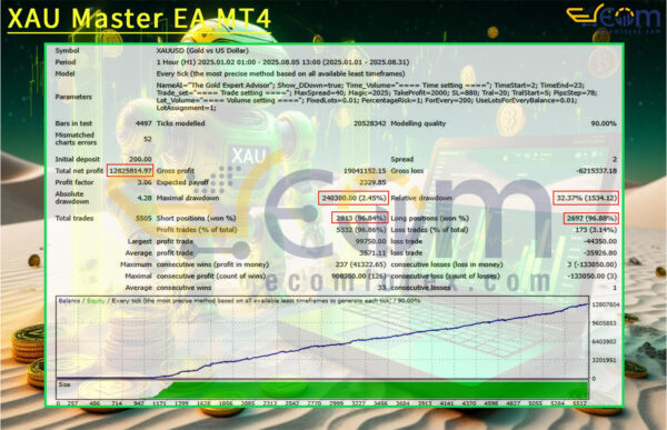 XAU Master EA MT4 Backtest