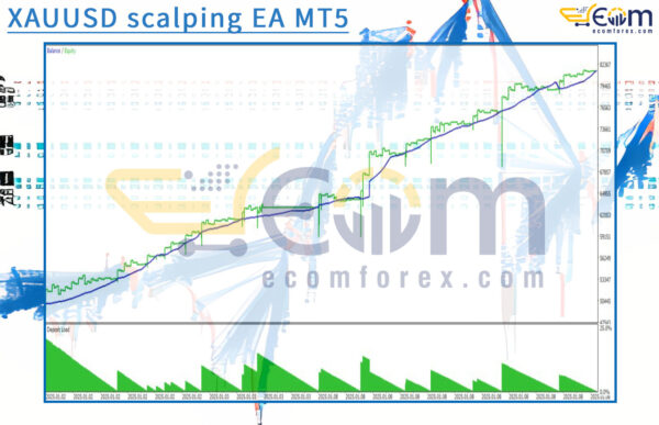 XAUUSD scalping EA MT5 Backtest