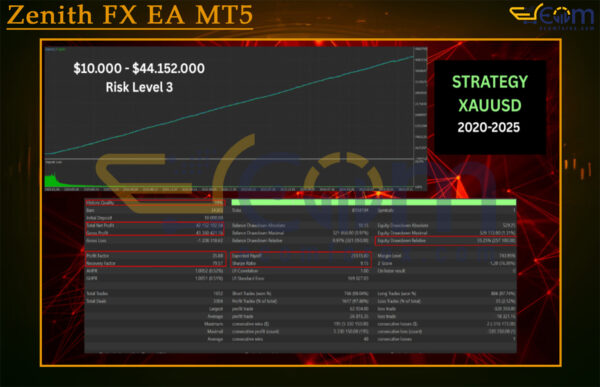 Zenith FX EA MT5 Backtests