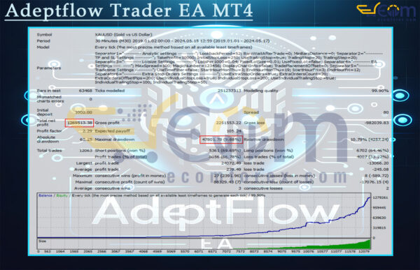 Adeptflow Trader EA MT4 Backtest