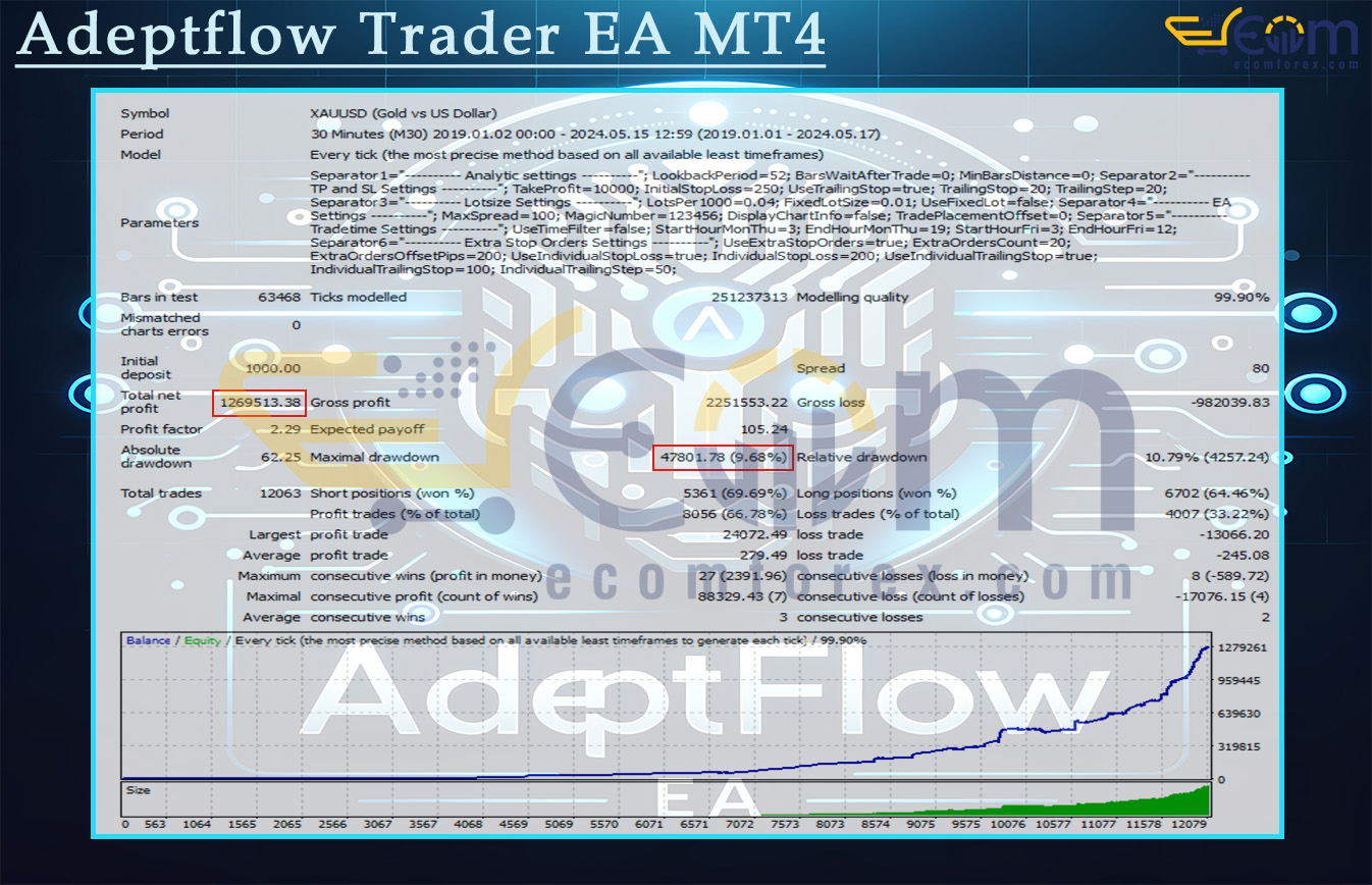 Adeptflow Trader EA MT4 Backtest