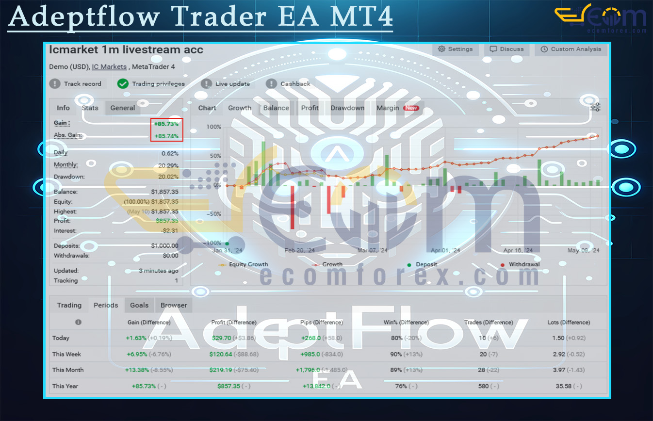Adeptflow Trader EA MT4 Live Signal MyfxBook