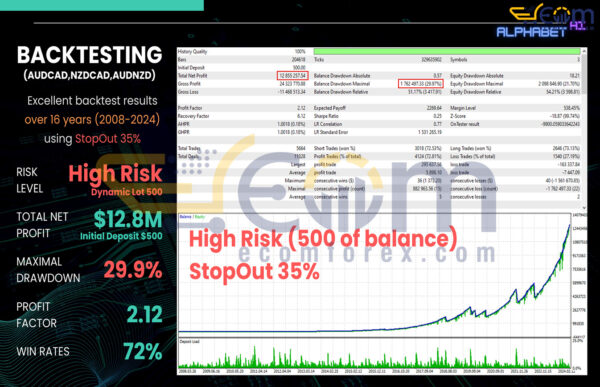 Alphabet AI MT4 Backtests