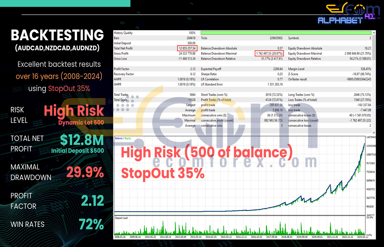 Alphabet AI MT4 Backtests