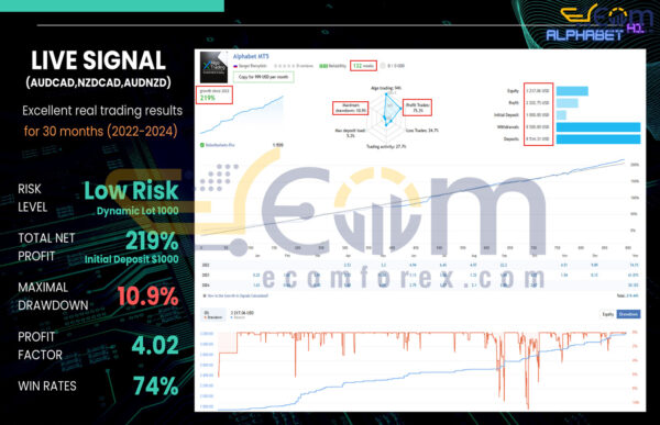 Alphabet AI MT4 Live Signal