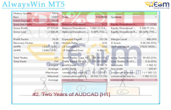 AlwaysWin MT5 Backtests