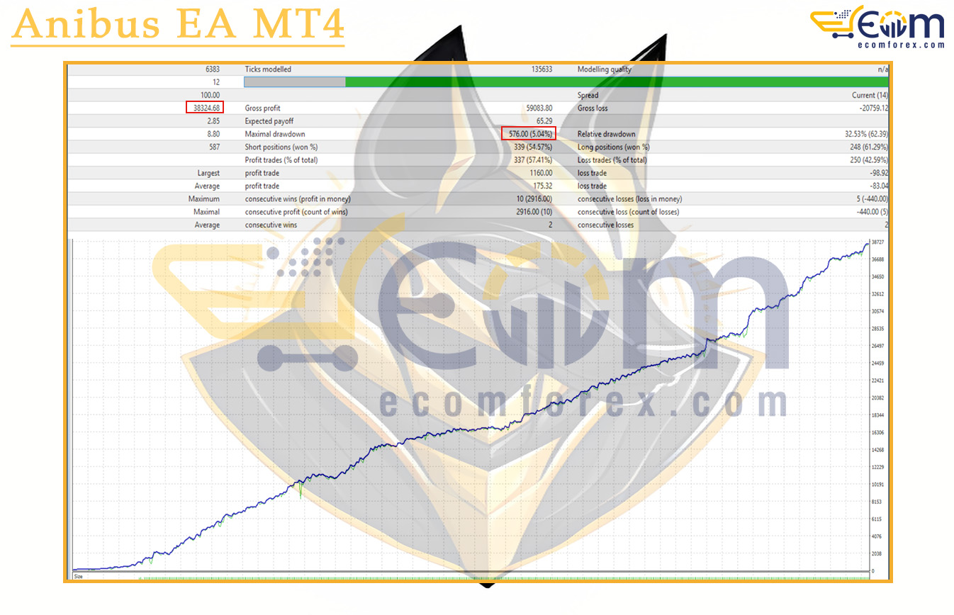 Anibus EA MT4 Backtest