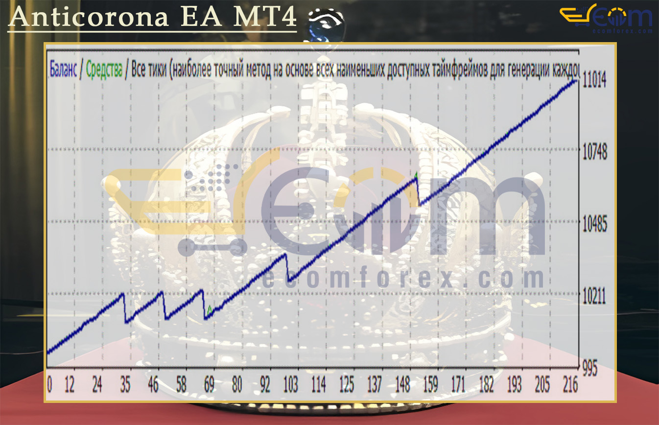 Anticorona EA MT4 Backtest