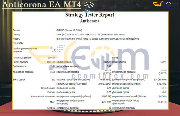Anticorona EA MT4 Backtests