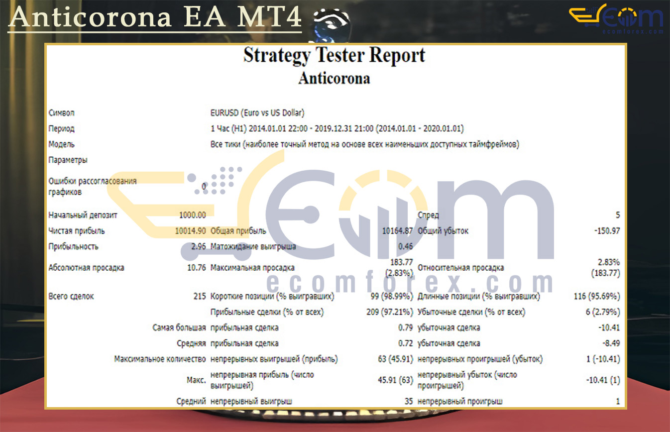 Anticorona EA MT4 Backtests