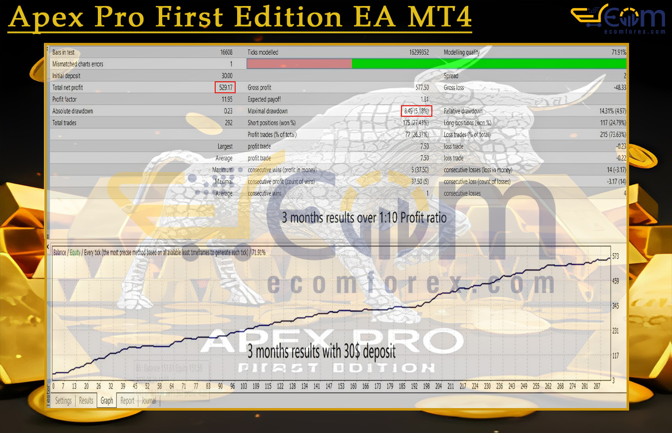 Apex Pro First Edition EA MT4 Backtest