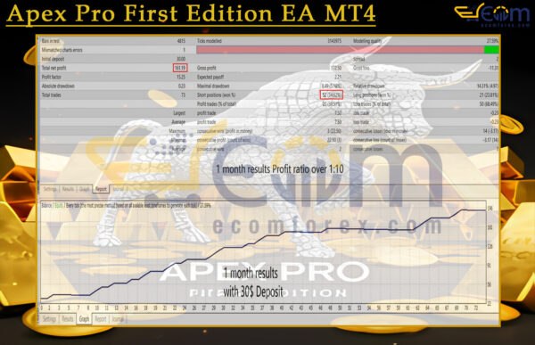 Apex Pro First Edition EA MT4 Backtests