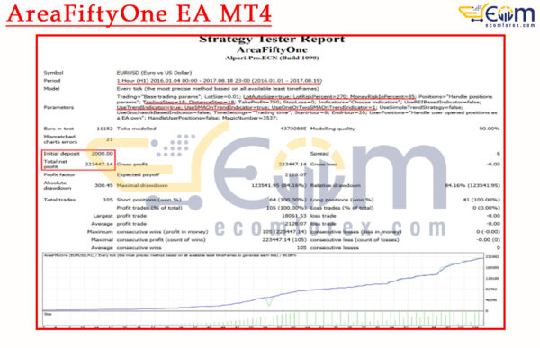 AreaFiftyOne EA MT4 Backtest