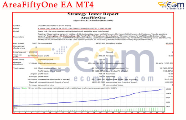 AreaFiftyOne EA MT4 Backtests