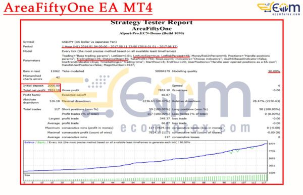 AreaFiftyOne EA MT4 Backtests Result
