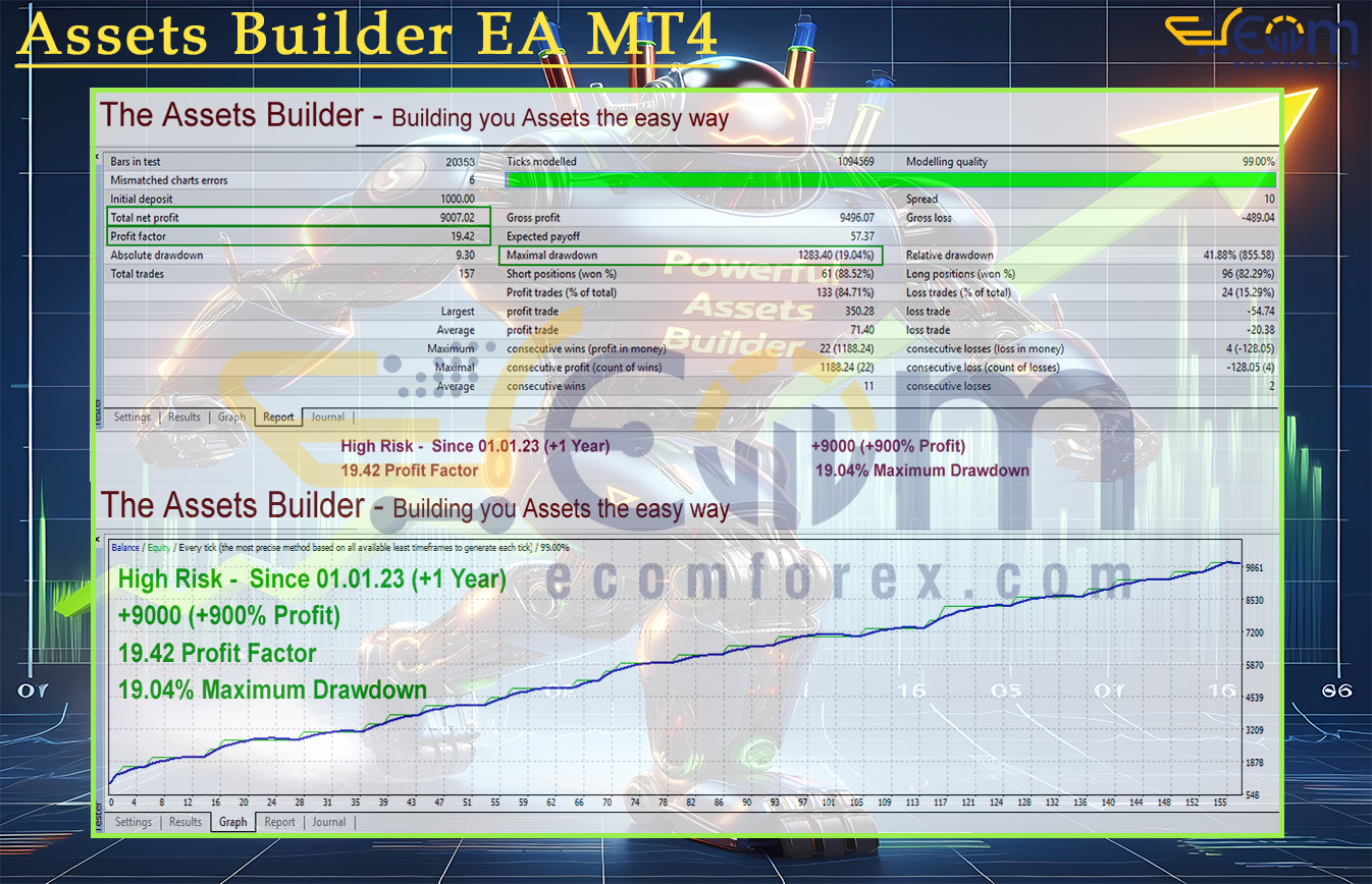 Assets Builder EA MT4 Backtest