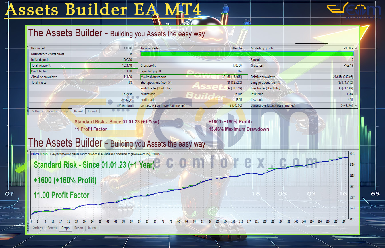Assets Builder EA MT4 Backtests Result