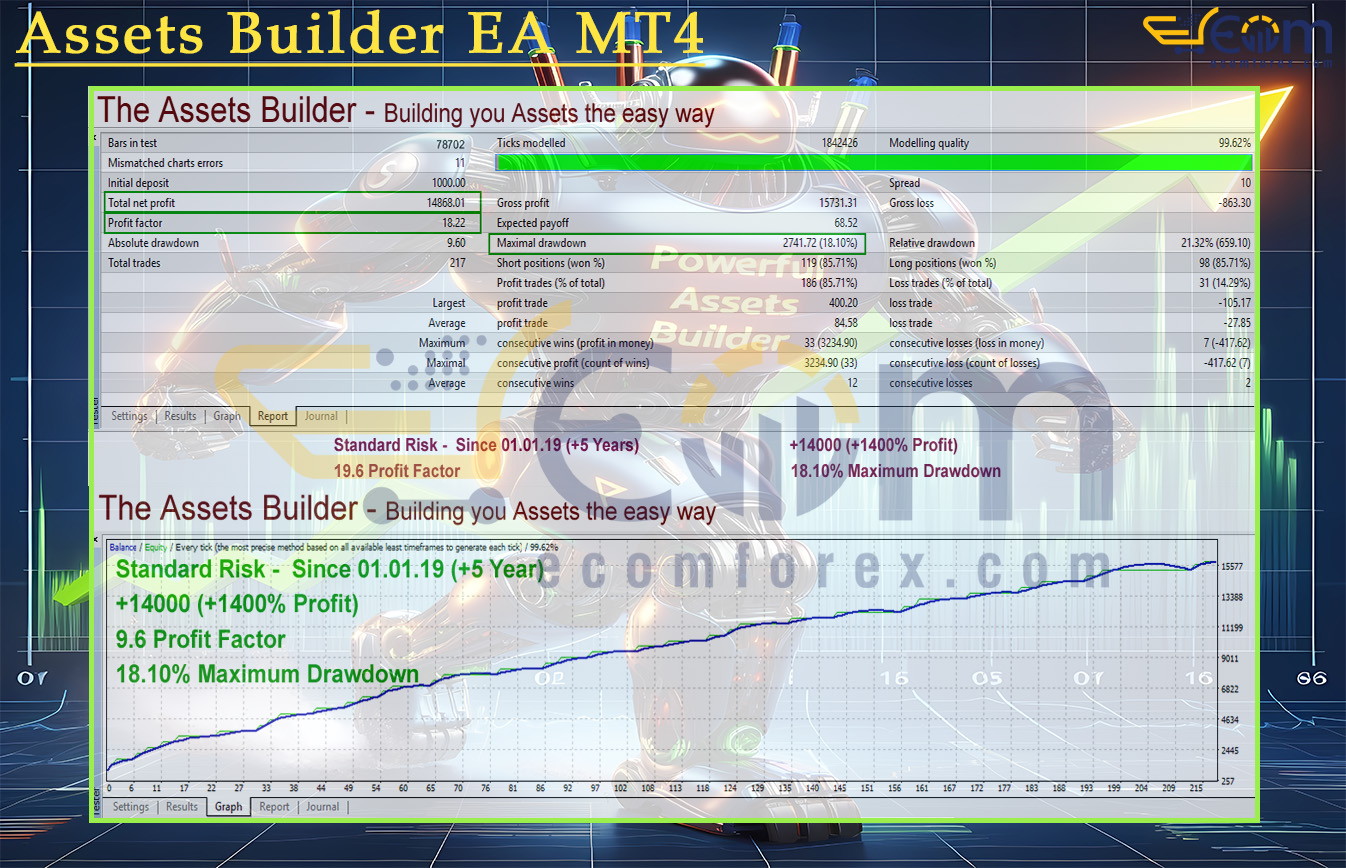 Assets Builder EA MT4 Backtests