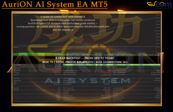 AuriON AI System EA MT5 Backtest