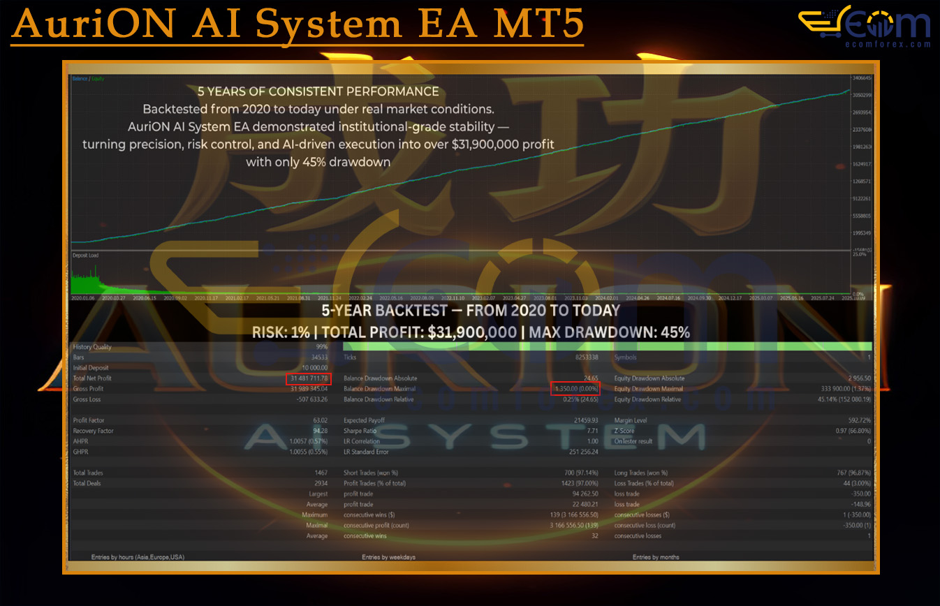 AuriON AI System EA MT5 Backtests