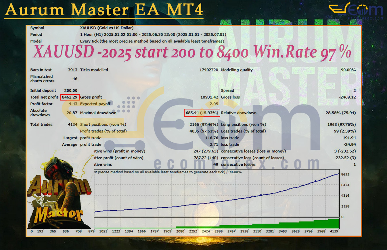 Aurum Master EA MT4 Backtest