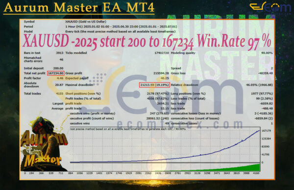 Aurum Master EA MT4 Backtests Result