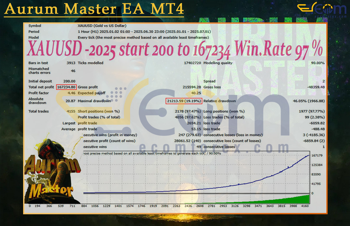 Aurum Master EA MT4 Backtests Result