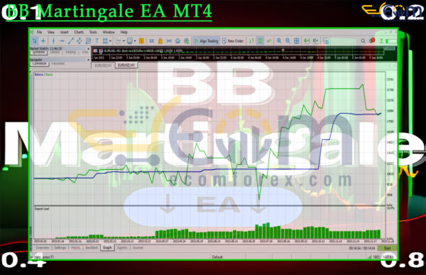 BB Martingale EA MT4 Backtests Result