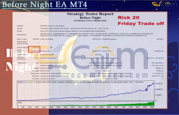 Before Night EA MT4 Backtest