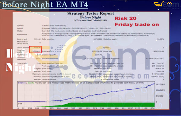 Before Night EA MT4 Backtests