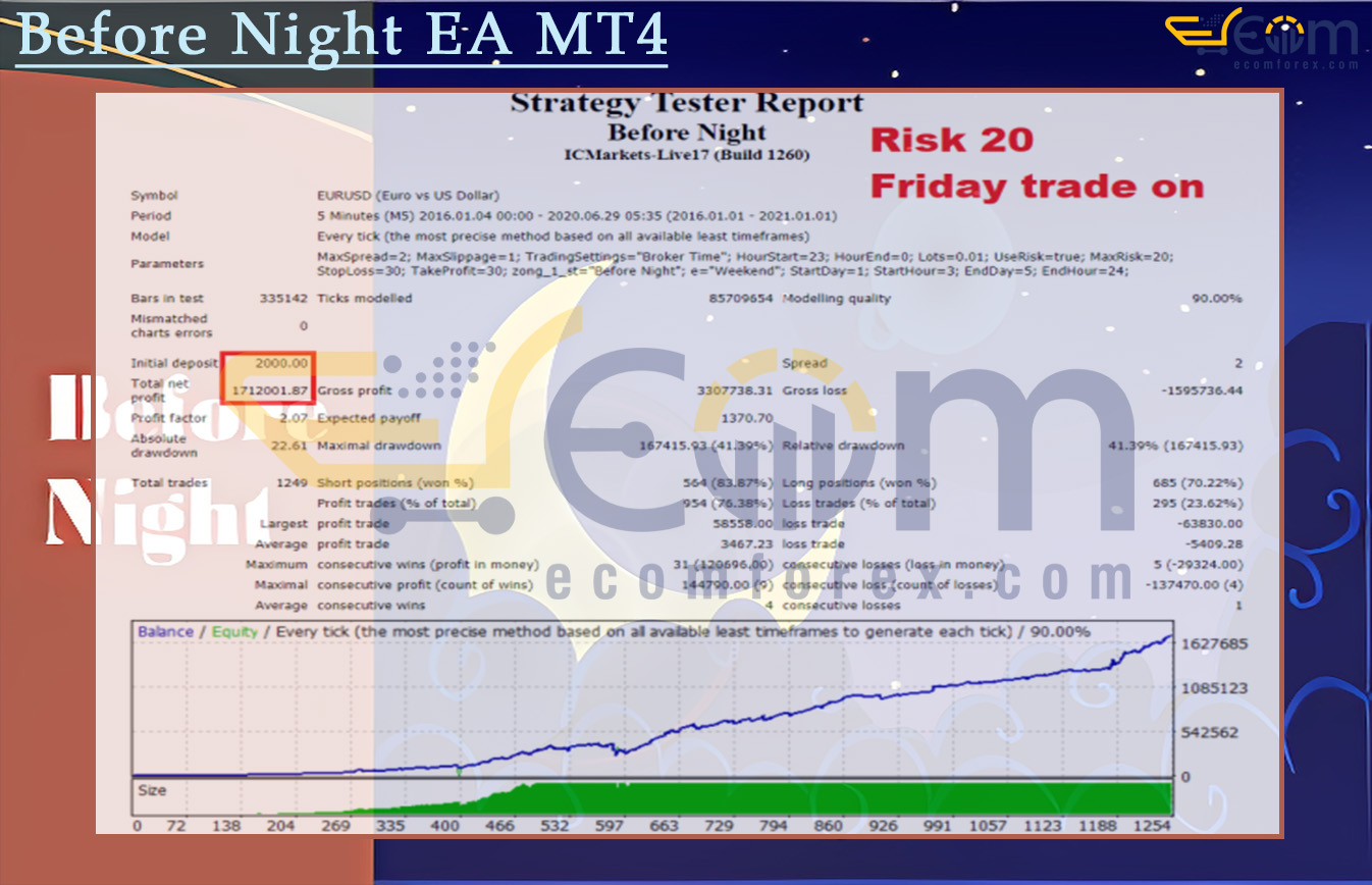 Before Night EA MT4 Backtests