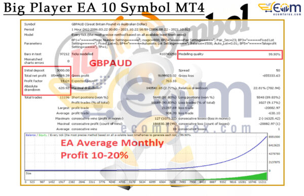 Big Player EA 10 Symbol MT4 Backtest