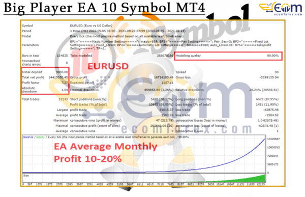 Big Player EA 10 Symbol MT4 Backtests