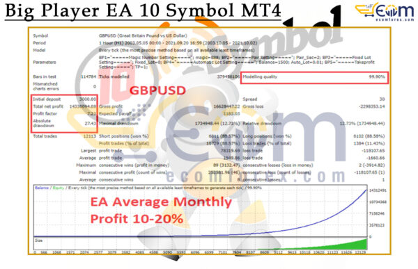 Big Player EA 10 Symbol MT4 Backtests Result