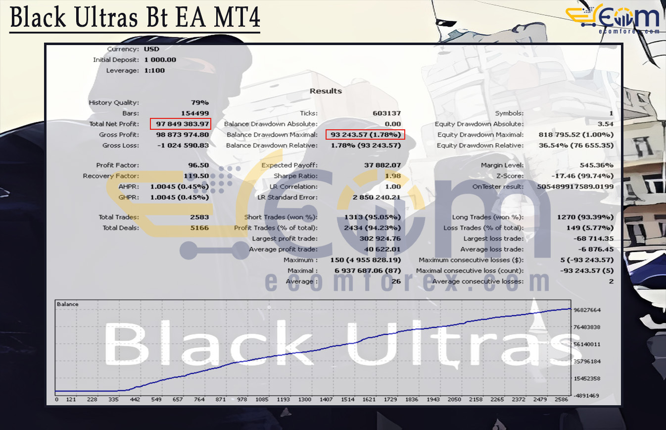 Black Ultras Bt EA MT4 Backtest Result