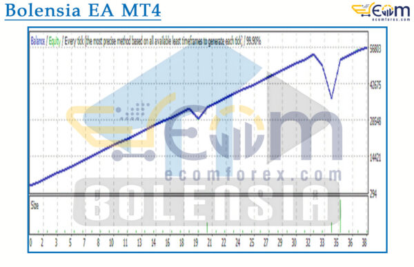 Bolensia EA MT4 Backtests